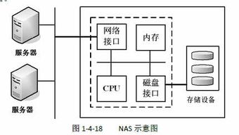 網(wǎng)絡(luò)存儲(chǔ)技術(shù)與開發(fā)服務(wù)在計(jì)算機(jī)網(wǎng)絡(luò)中的關(guān)鍵作用